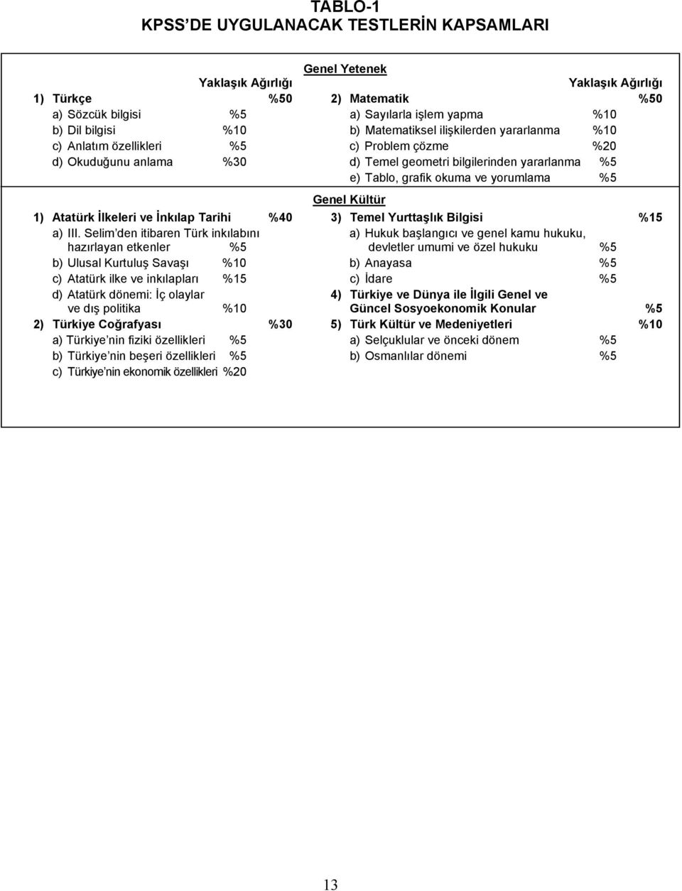 Genel Kültür 1) Atatürk İlkeleri ve İnkılap Tarihi %40 3) Temel Yurttaşlık Bilgisi %15 a) III.