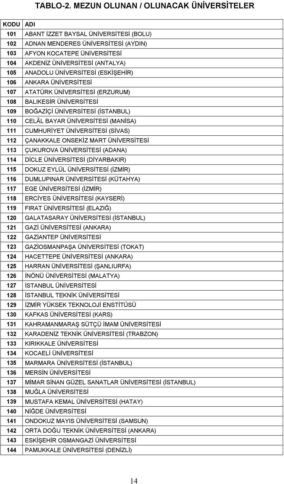 105 ANADOLU ÜNİVERSİTESİ (ESKİŞEHİR) 106 ANKARA ÜNİVERSİTESİ 107 ATATÜRK ÜNİVERSİTESİ (ERZURUM) 108 BALIKESİR ÜNİVERSİTESİ 109 BOĞAZİÇİ ÜNİVERSİTESİ (İSTANBUL) 110 CELÂL BAYAR ÜNİVERSİTESİ (MANİSA)