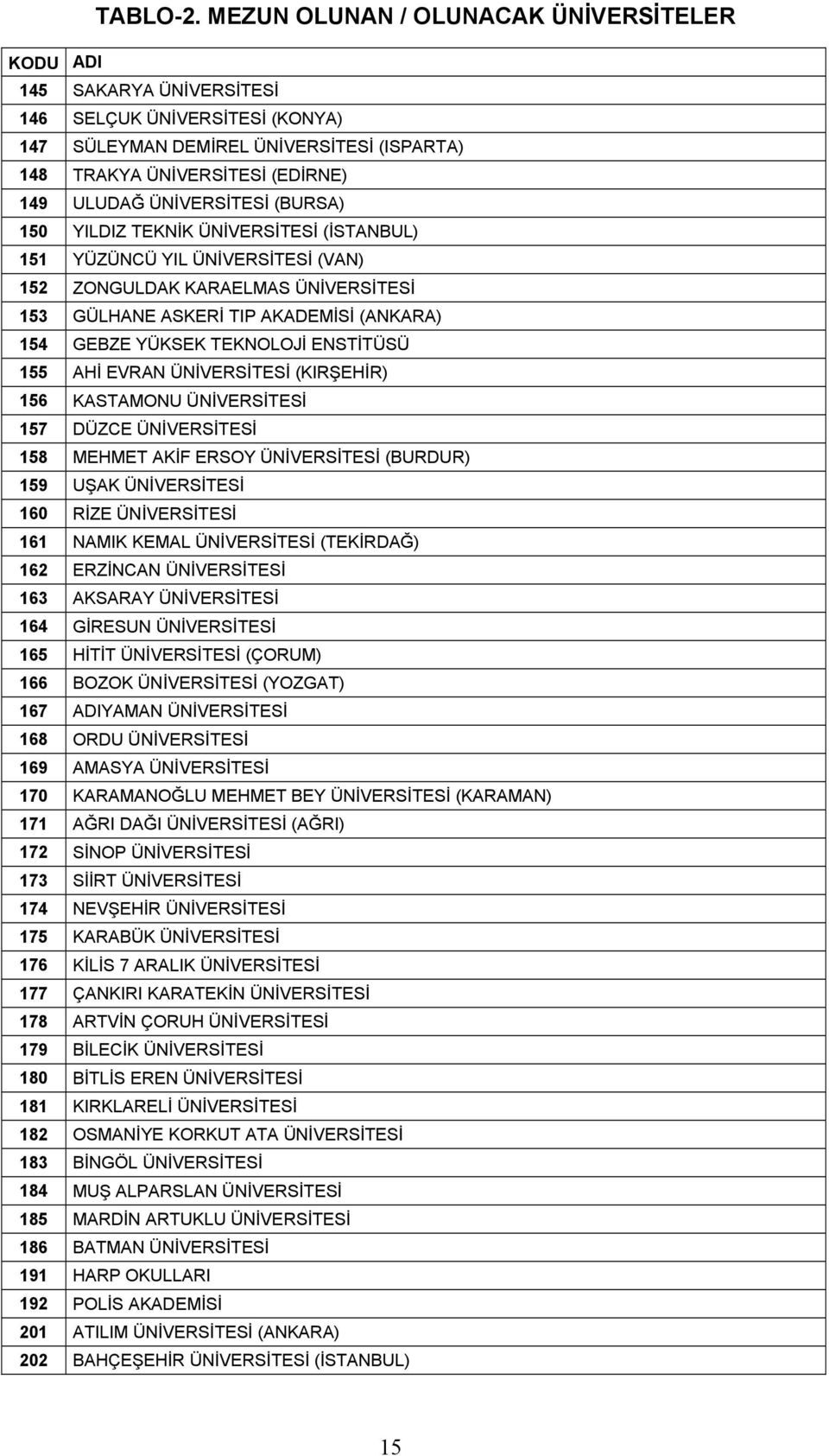 ÜNİVERSİTESİ (BURSA) 150 YILDIZ TEKNİK ÜNİVERSİTESİ (İSTANBUL) 151 YÜZÜNCÜ YIL ÜNİVERSİTESİ (VAN) 152 ZONGULDAK KARAELMAS ÜNİVERSİTESİ 153 GÜLHANE ASKERİ TIP AKADEMİSİ (ANKARA) 154 GEBZE YÜKSEK