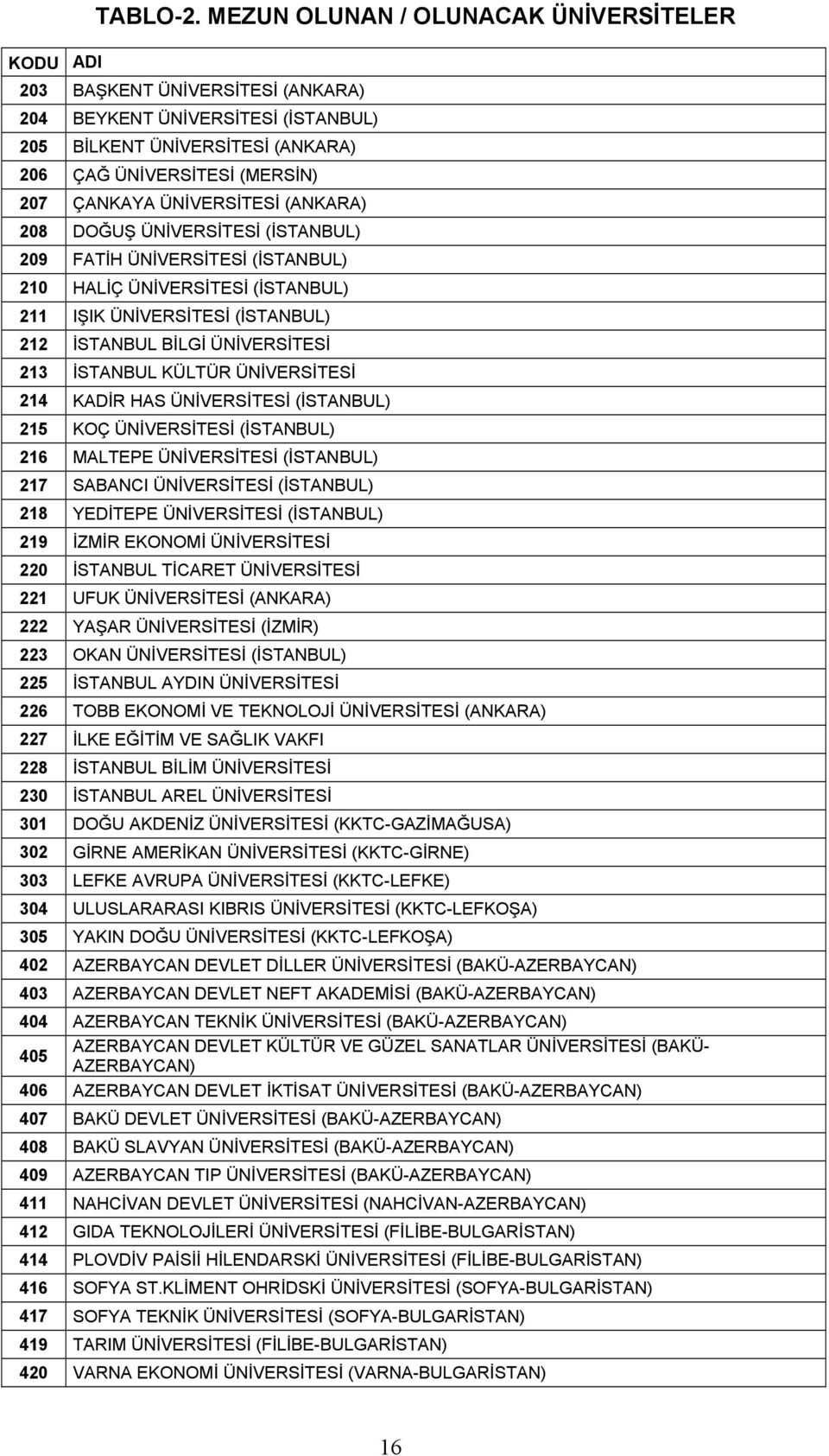 ÜNİVERSİTESİ (ANKARA) 208 DOĞUŞ ÜNİVERSİTESİ (İSTANBUL) 209 FATİH ÜNİVERSİTESİ (İSTANBUL) 210 HALİÇ ÜNİVERSİTESİ (İSTANBUL) 211 IŞIK ÜNİVERSİTESİ (İSTANBUL) 212 İSTANBUL BİLGİ ÜNİVERSİTESİ 213