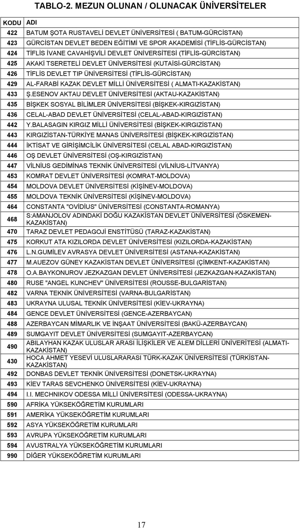 CAVAHİŞVİLİ DEVLET ÜNİVERSİTESİ (TİFLİS-GÜRCİSTAN) 425 AKAKİ TSERETELİ DEVLET ÜNİVERSİTESİ (KUTAİSİ-GÜRCİSTAN) 426 TİFLİS DEVLET TIP ÜNİVERSİTESİ (TİFLİS-GÜRCİSTAN) 429 AL-FARABİ KAZAK DEVLET MİLLİ