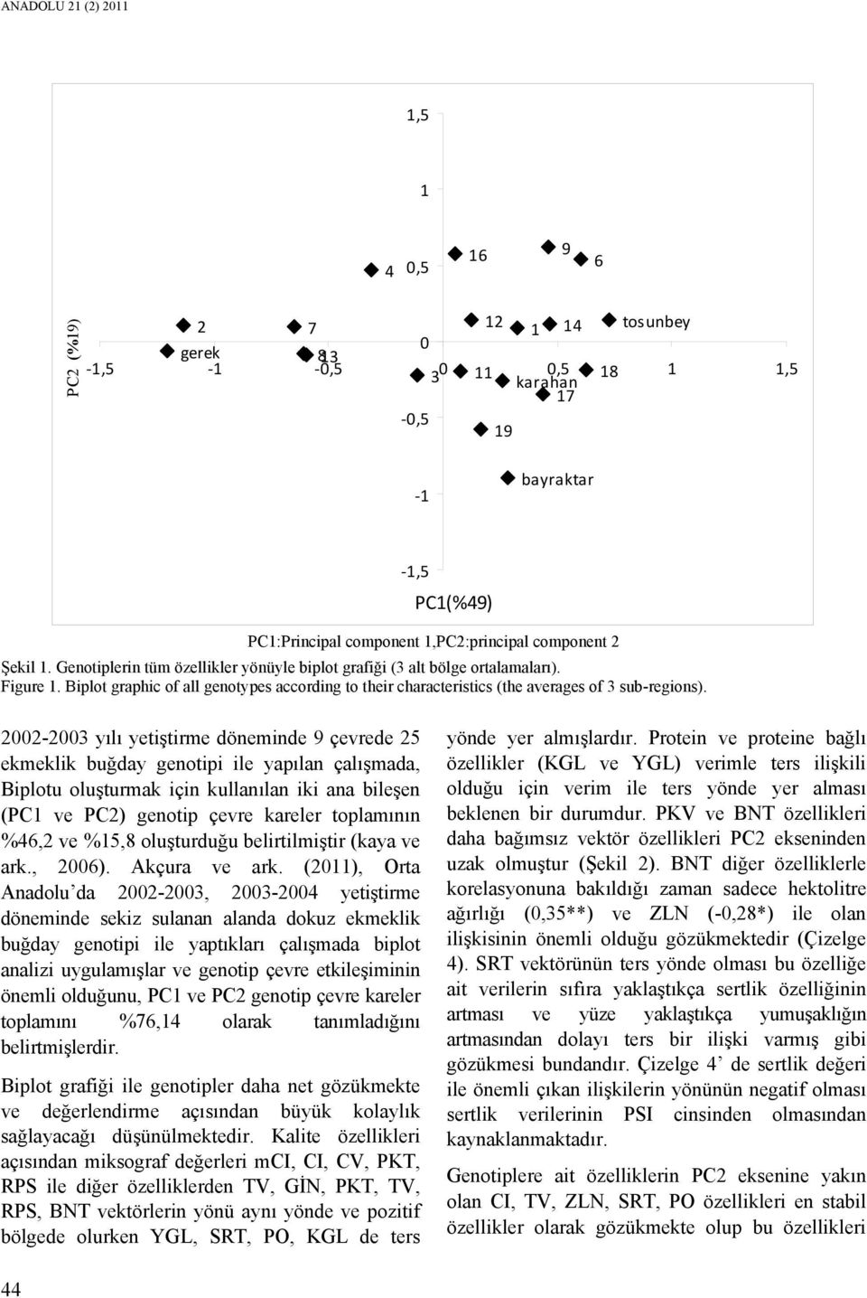 Biplot graphic of all genotypes according to their characteristics (the averages of 3 sub-regions).