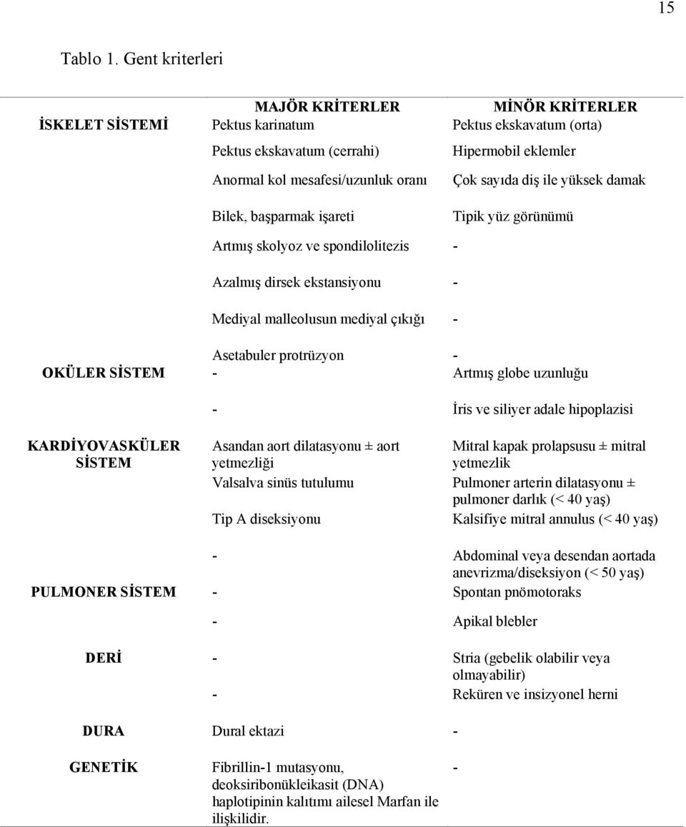 kol mesafesi/uzunluk oranı Çok sayıda diş ile yüksek damak Bilek, başparmak işareti Tipik yüz görünümü Artmış skolyoz ve spondilolitezis - Azalmış dirsek ekstansiyonu - Mediyal malleolusun mediyal