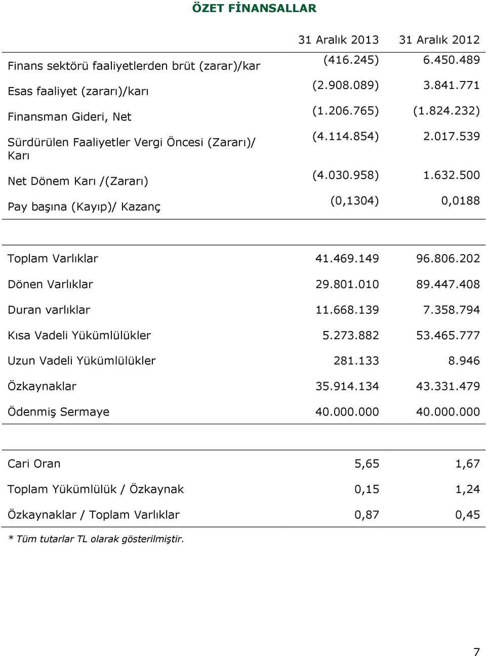 500 (0,1304) 0,0188 Toplam Varlıklar 41.469.149 96.806.202 Dönen Varlıklar 29.801.010 89.447.408 Duran varlıklar 11.668.139 7.358.794 Kısa Vadeli Yükümlülükler 5.273.882 53.465.