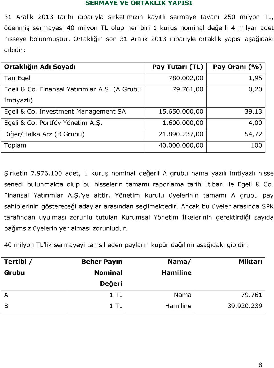 Finansal Yatırımlar A.Ş. (A Grubu 79.761,00 0,20 İmtiyazlı) Egeli & Co. Investment Management SA 15.650.000,00 39,13 Egeli & Co. Portföy Yönetim A.Ş. 1.600.000,00 4,00 Diğer/Halka Arz (B Grubu) 21.
