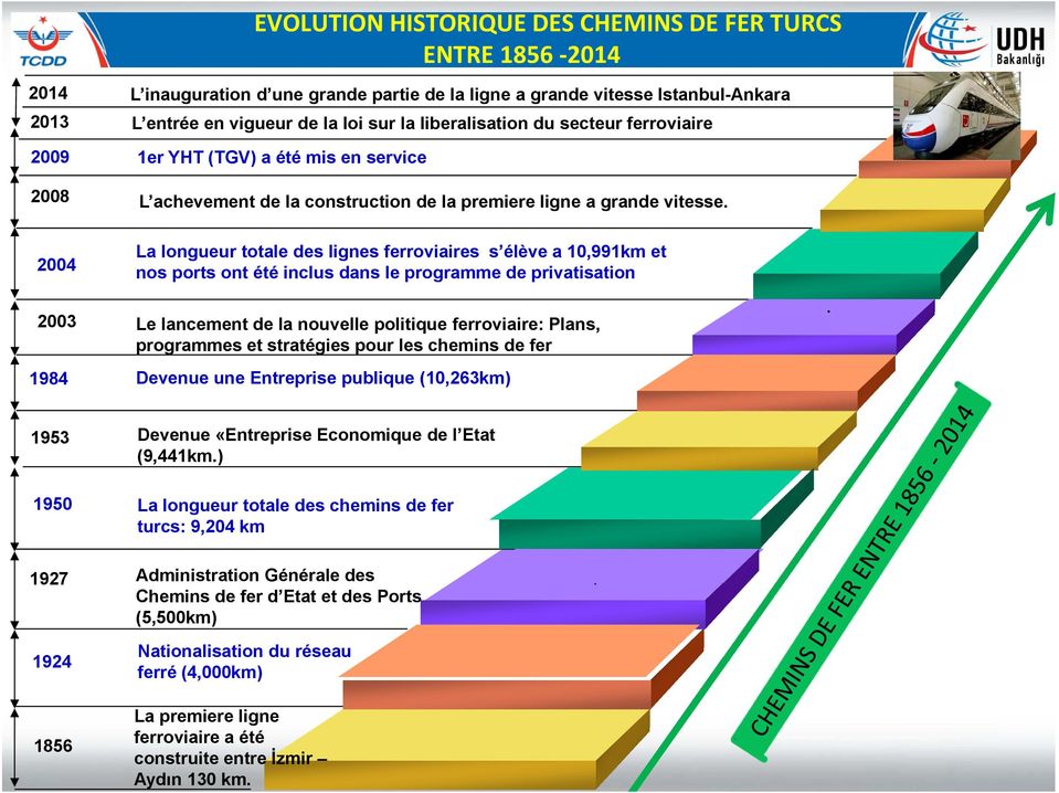 2004 2003 1984 La longueur totale des lignes ferroviaires s élève a 10,991km et nos ports ont été inclus dans le programme de privatisation Le lancement de la nouvelle politique ferroviaire: Plans,