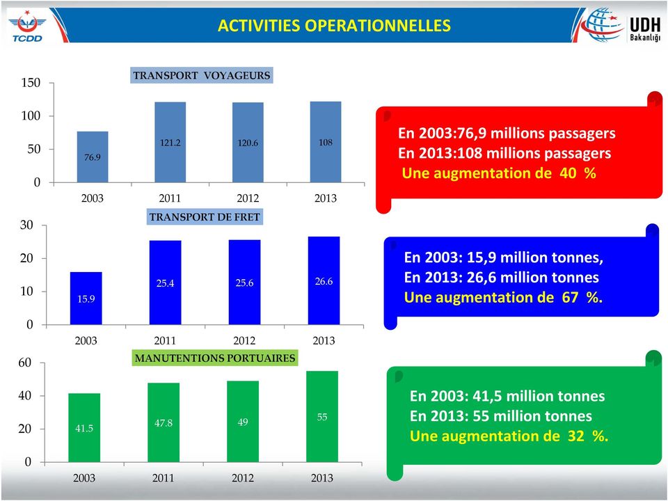 40 % 20 10 15.9 25.4 25.6 26.6 En 2003: 15,9 million tonnes, En 2013: 26,6 million tonnes Une augmentation de 67 %.