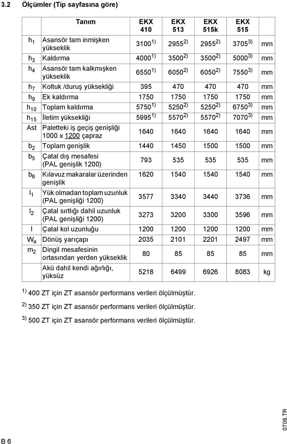 EKX 515k EKX 515 h 1 Asansör tam inmişken yükseklik 3100 1) 2955 2) 2955 2) 3705 3) mm h 3 Kaldırma 4000 1) 3500 2) 3500 2) 5000 3) mm h 4 Asansör tam kalkmışken yükseklik 6550 1) 6050 2) 6050 2)