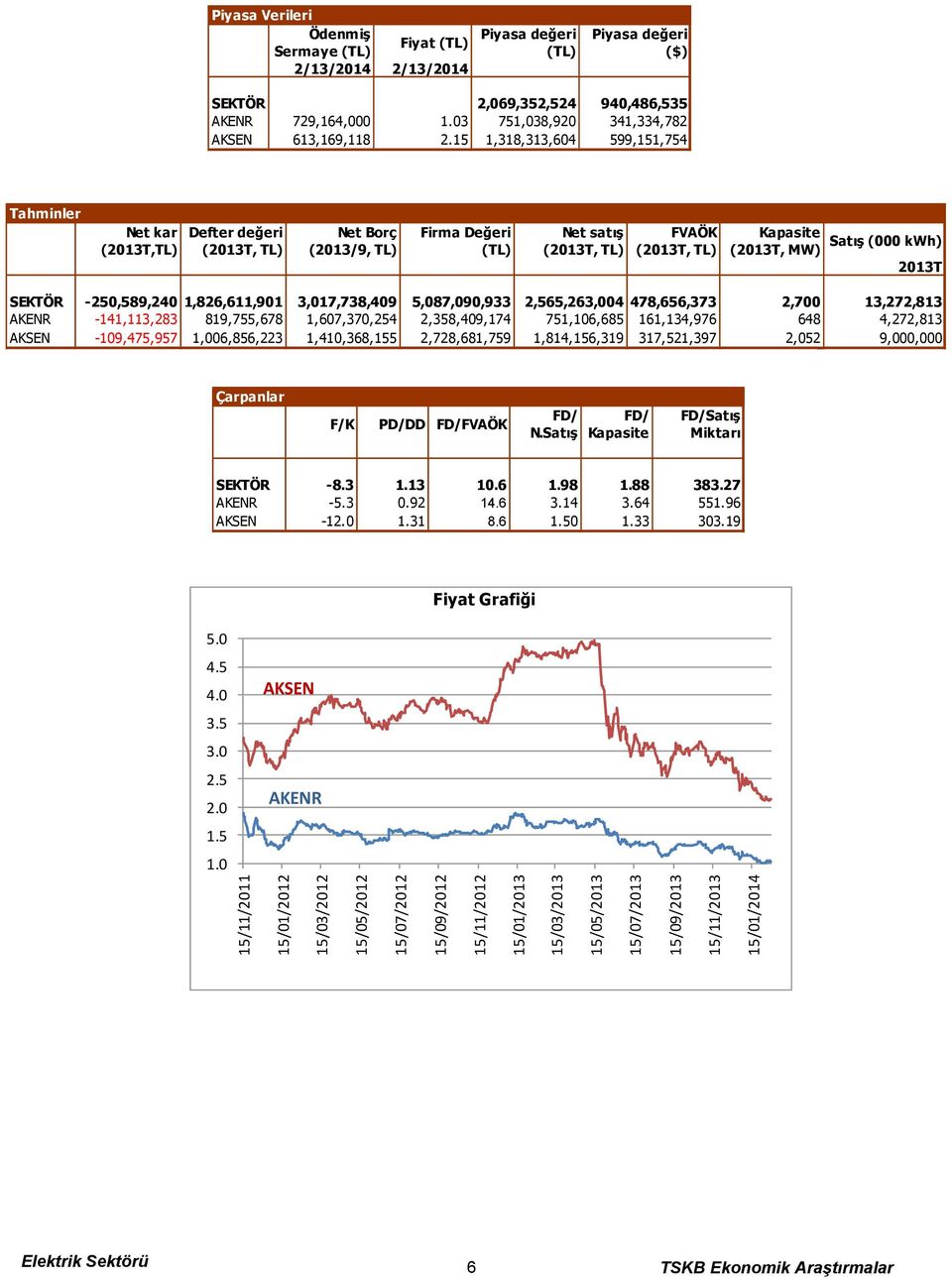 15 1,318,313,604 599,151,754 Tahminler Net kar (2013T,TL) Defter değeri (2013T, TL) Net Borç (2013/9, TL) Firma Değeri (TL) Net satış (2013T, TL) FVAÖK (2013T, TL) Kapasite (2013T, MW) Satış (000