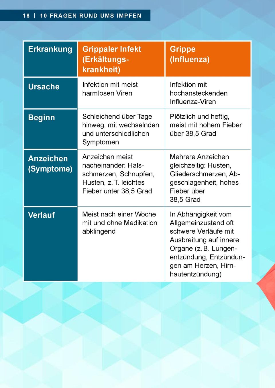 leichtes Fieber unter 38,5 Grad Meist nach einer Woche mit und ohne Medikation abklingend Grippe (Influenza) Infektion mit hochansteckenden Influenza-Viren Plötzlich und heftig, meist mit hohem