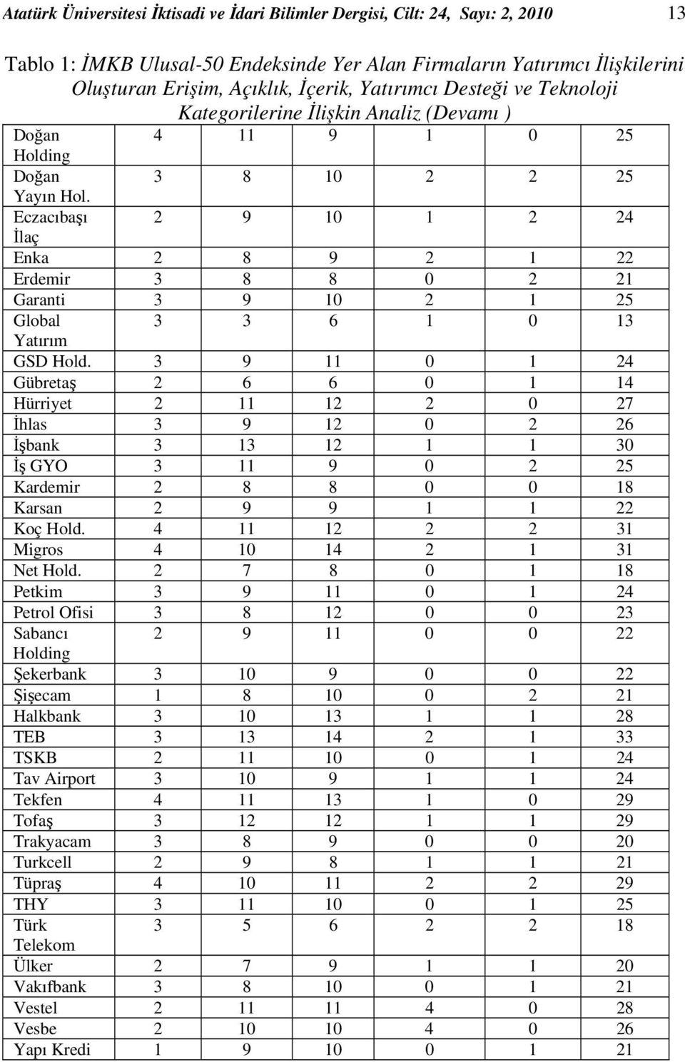 Eczacıbaşı 2 9 10 1 2 24 İlaç Enka 2 8 9 2 1 22 Erdemir 3 8 8 0 2 21 Garanti 3 9 10 2 1 25 Global 3 3 6 1 0 13 Yatırım GSD Hold.