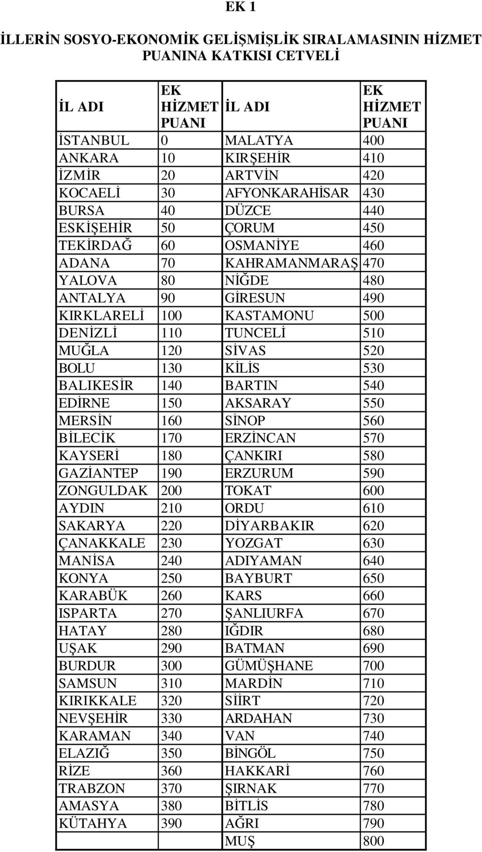 TUNCELİ 510 MUĞLA 120 SİVAS 520 BOLU 130 KİLİS 530 BALIKESİR 140 BARTIN 540 EDİRNE 150 AKSARAY 550 MERSİN 160 SİNOP 560 BİLECİK 170 ERZİNCAN 570 KAYSERİ 180 ÇANKIRI 580 GAZİANTEP 190 ERZURUM 590