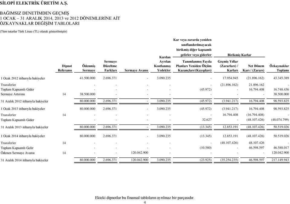 Geçmiş Yıllar (Zararları) / Karları Net Dönem Karı / (Zararı) Özkaynaklar Toplamı 1 Ocak 2012 itibarıyla bakiyeler 41.500.000 2.696.371-3.090.235-17.954.945 (21.896.162) 43.345.