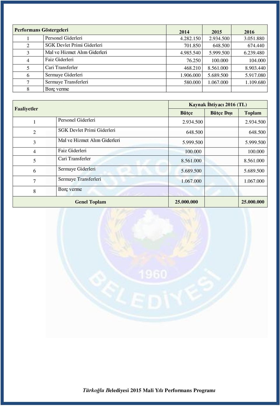 680 8 Borç verme Faaliyetler Kaynak İhtiyacı 2016 (TL) Bütçe Bütçe Dışı Toplam 1 Personel Giderleri 2.934.500 2.934.500 2 SGK Devlet Primi Giderleri 648.500 648.500 3 Mal ve Hizmet Alım Giderleri 5.