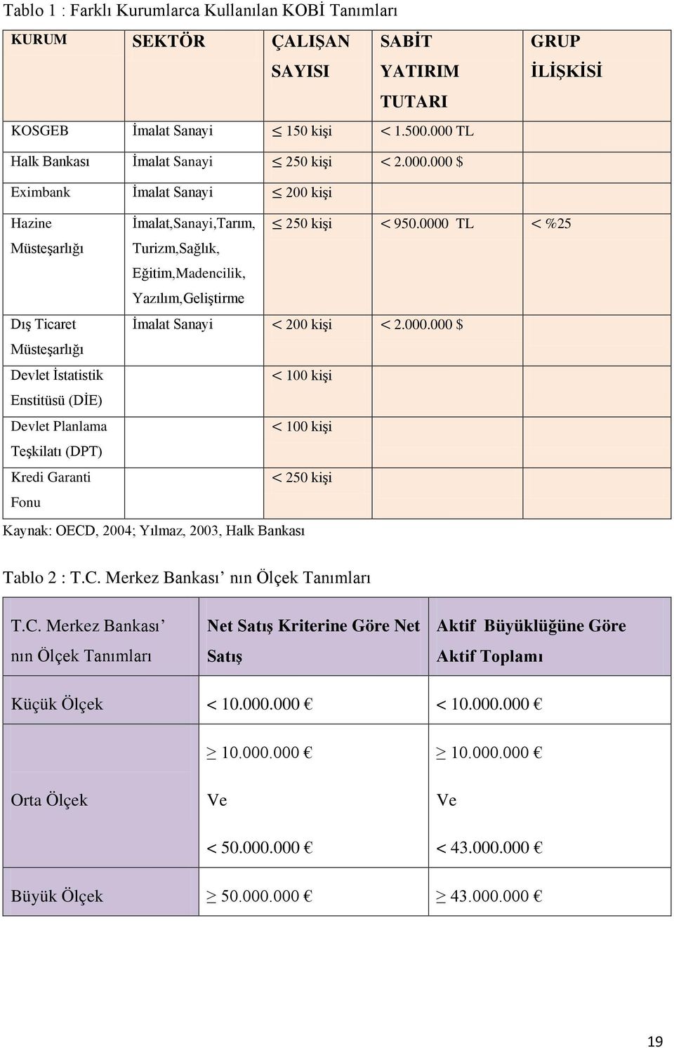 0000 TL < %25 Müsteşarlığı Turizm,Sağlık, Eğitim,Madencilik, Yazılım,Geliştirme Dış Ticaret İmalat Sanayi < 200 kişi < 2.000.000 $ Müsteşarlığı Devlet İstatistik < 100 kişi Enstitüsü (DİE) Devlet