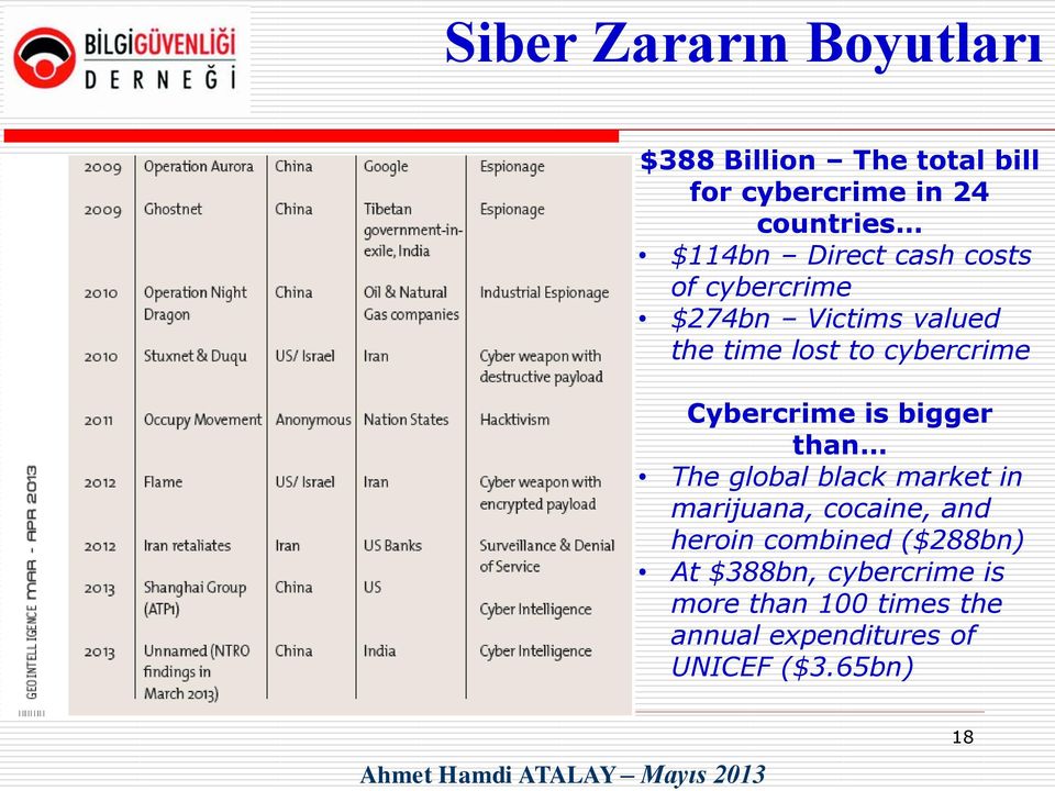 than The global black market in marijuana, cocaine, and heroin combined ($288bn) At $388bn,