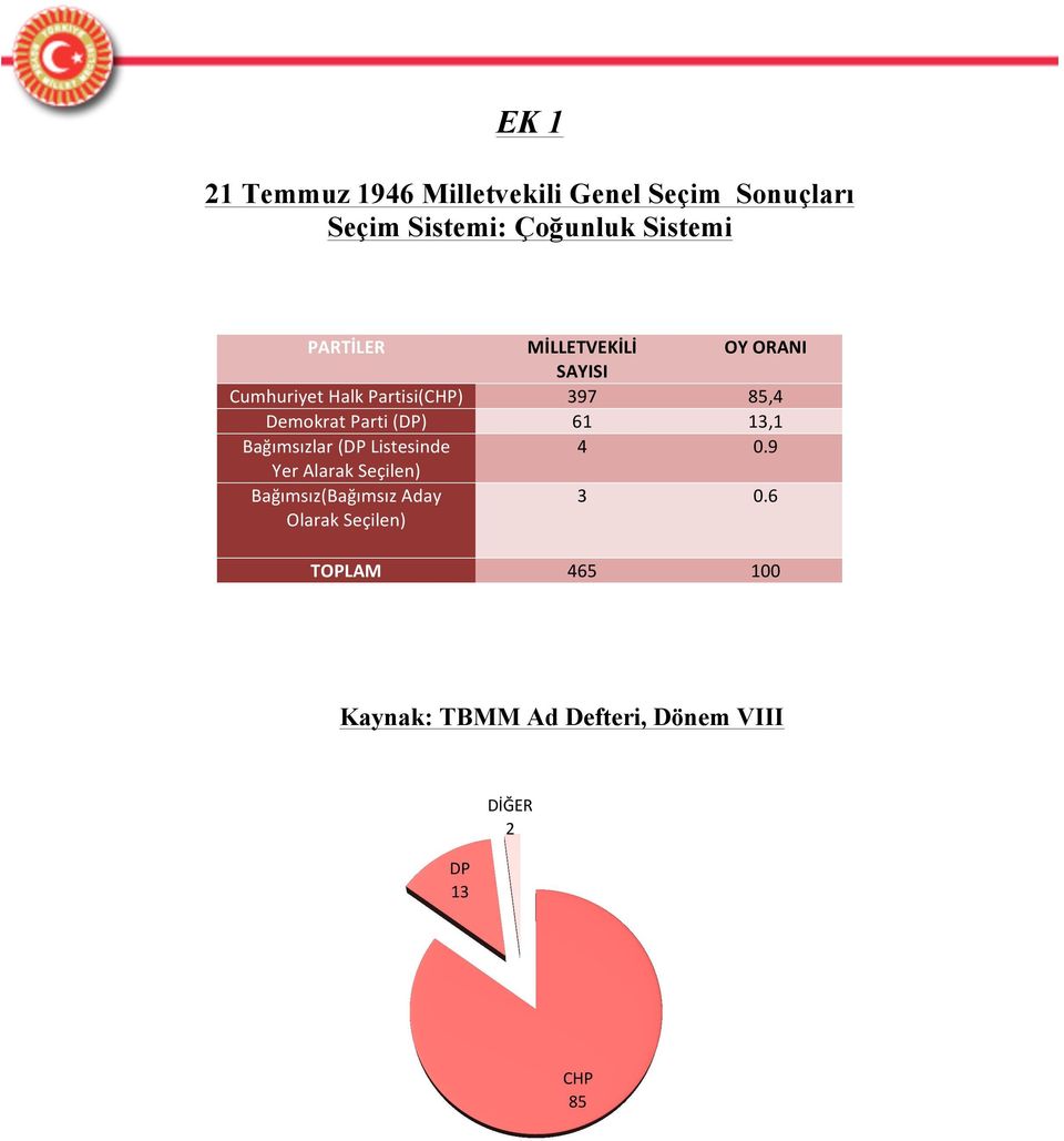 13,1 Bağımsızlar (DP Listesinde 4 0.