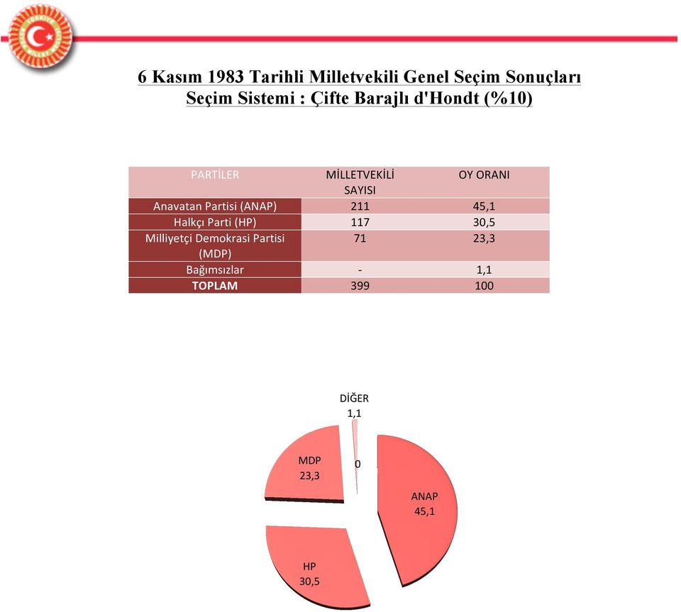 45,1 Halkçı Parti (HP) 117 30,5 Milliyetçi Demokrasi Partisi 71