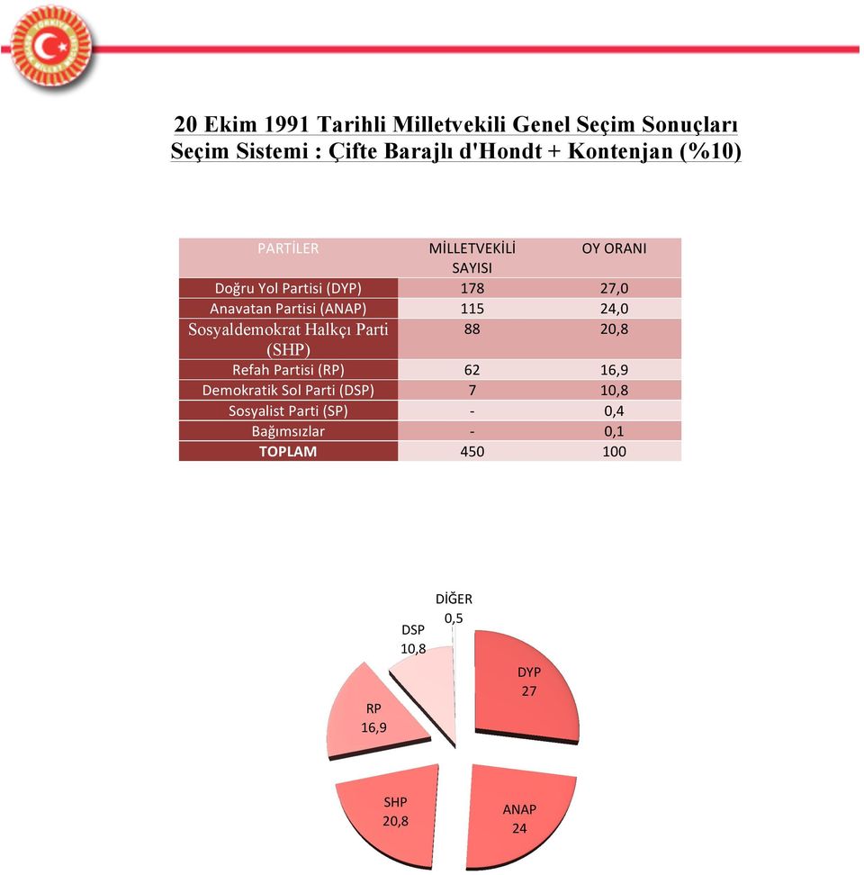 Halkçı Parti 88 20,8 (SHP) Refah Partisi (RP) 62 16,9 Demokratik Sol Parti (DSP) 7 10,8