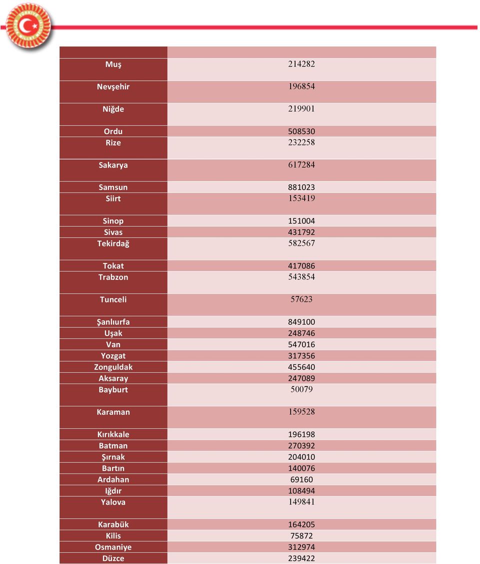 547016 Yozgat 317356 Zonguldak 455640 Aksaray 247089 Bayburt 50079 Karaman 159528 Kırıkkale 196198 Batman 270392
