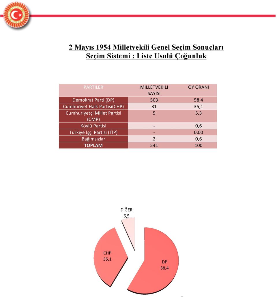 35,1 Cumhuriyetçi Millet Partisi 5 5,3 (CMP) Köylü Partisi - 0,6 Türkiye