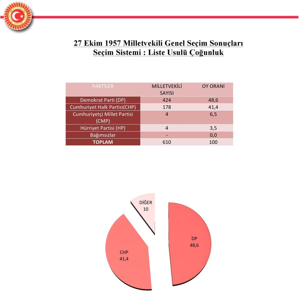 Partisi() 178 41,4 Cumhuriyetçi Millet Partisi 4 6,5 (CMP)