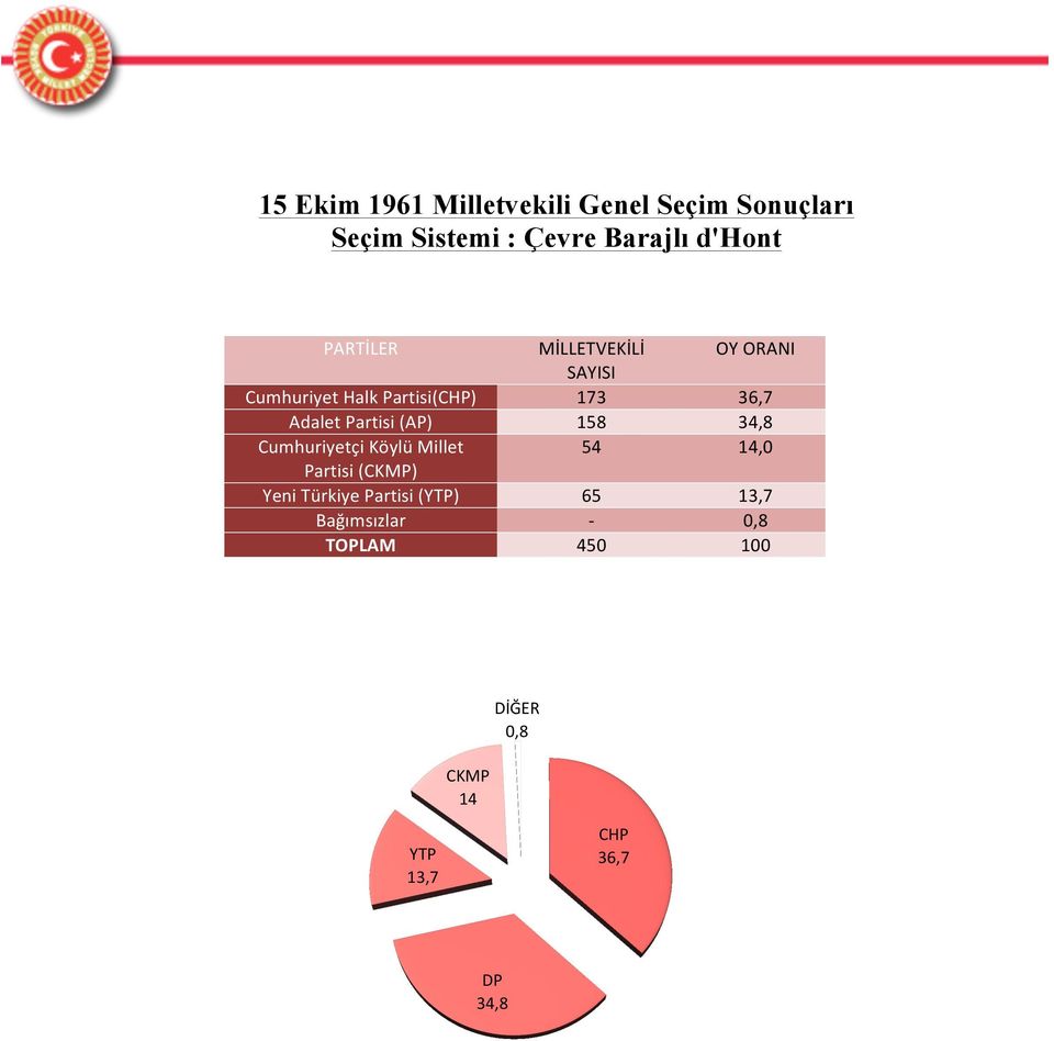 34,8 Cumhuriyetçi Köylü Millet 54 14,0 Partisi (CKMP) Yeni Türkiye Partisi