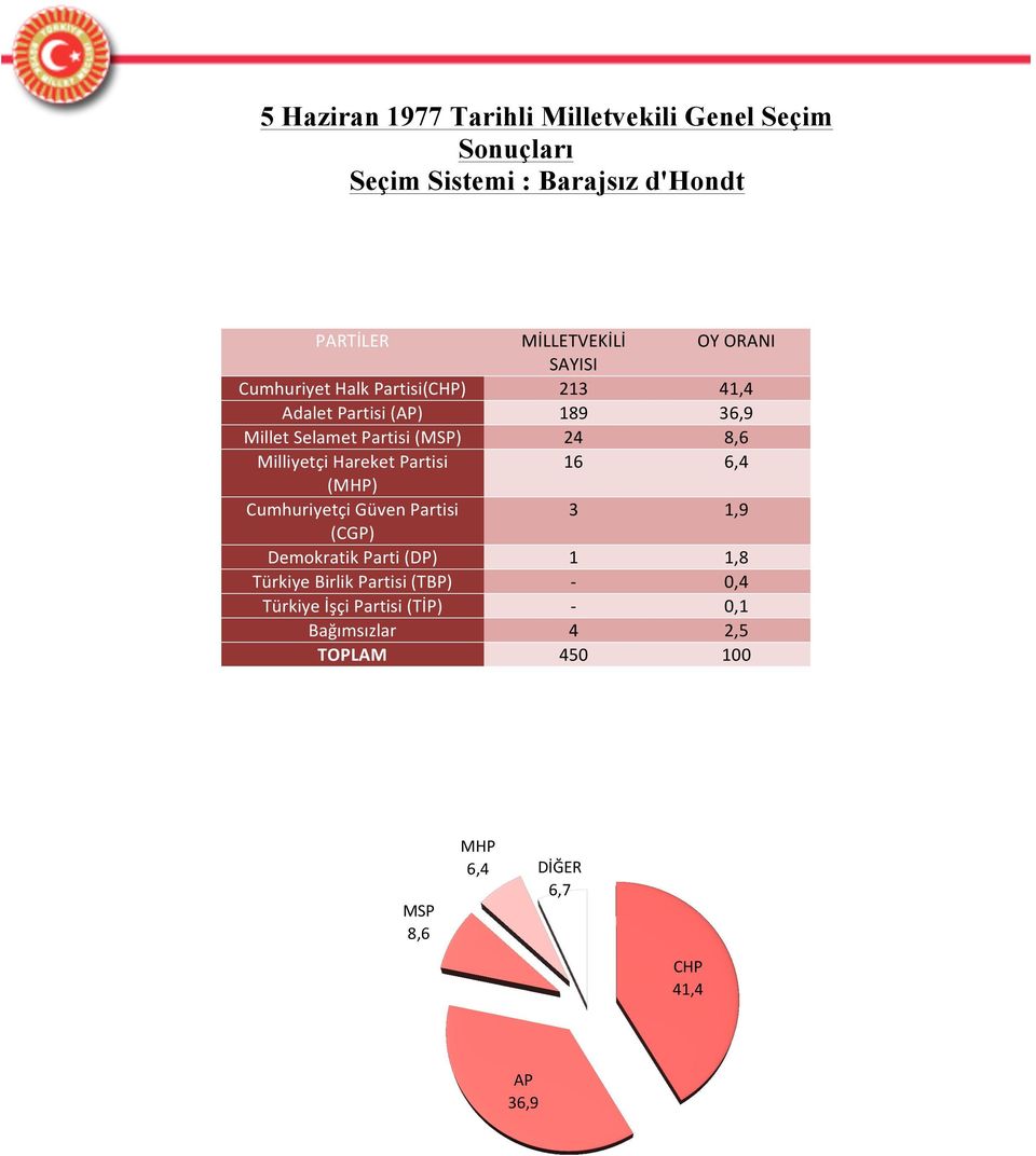 Partisi 16 6,4 (MHP) Cumhuriyetçi Güven Partisi 3 1,9 (CGP) Demokratik Parti (DP) 1 1,8 Türkiye Birlik