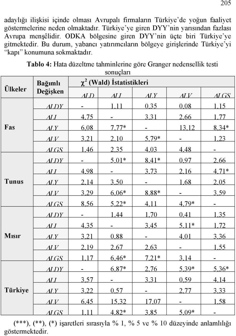 Tablo 4: Hata düzeltme tahminlerine göre Granger nedensellik testi sonuçları Ülkeler Fas Tunus Mısır Türkiye Bağımlı Değişken 2 (Wald) İstatistikleri LD LI LY LV LGS LDY - 1,11 0,35 0,08 1,15 LI