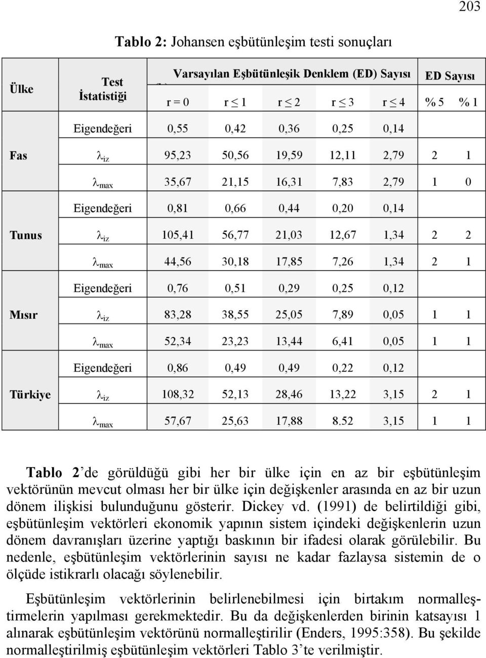 Eigendeğeri 0,76 0,51 0,29 0,25 0,12 Mısır iz 83,28 38,55 25,05 7,89 0,05 1 1 max 52,34 23,23 13,44 6,41 0,05 1 1 Eigendeğeri 0,86 0,49 0,49 0,22 0,12 Türkiye iz 108,32 52,13 28,46 13,22 3,15 2 1 max