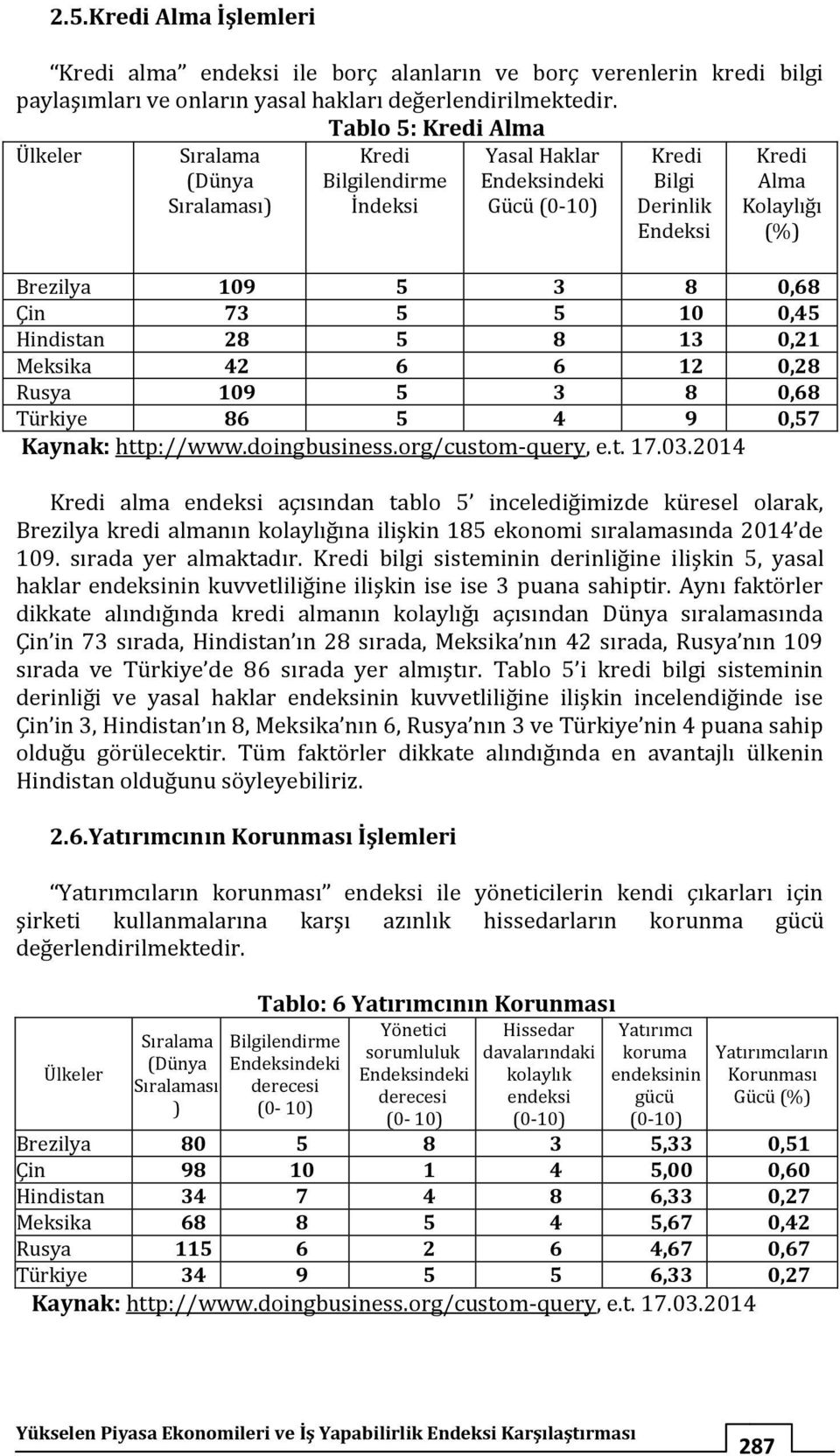 5 8 13 0,21 Meksika 42 6 6 12 0,28 Rusya 109 5 3 8 0,68 Türkiye 86 5 4 9 0,57 Kredi alma endeksi açısından tablo 5 incelediğimizde küresel olarak, Brezilya kredi almanın kolaylığına ilişkin 185