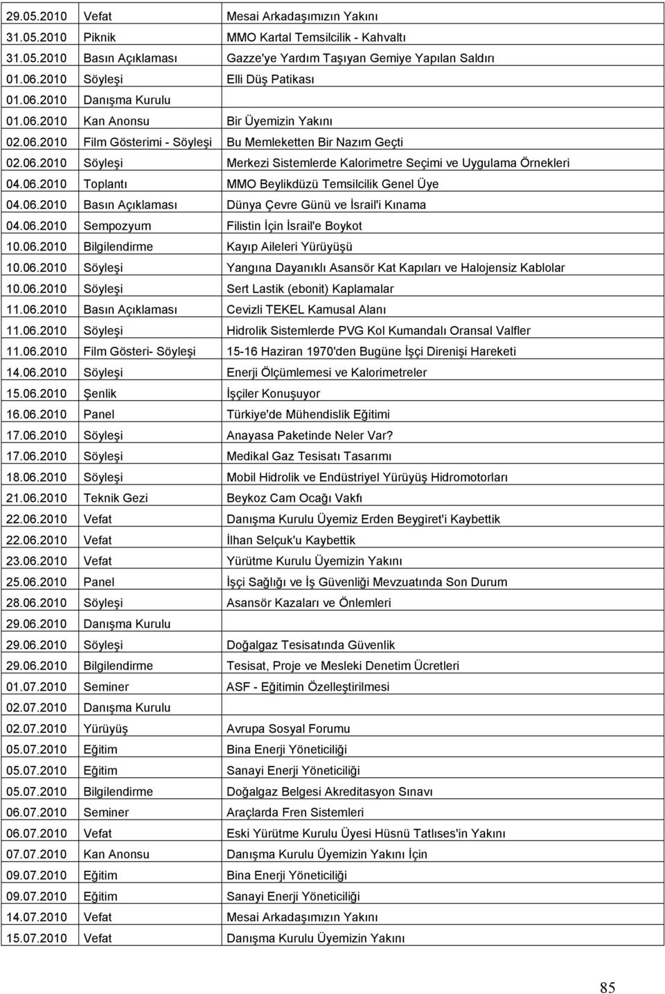 06.2010 Toplantı MMO Beylikdüzü Temsilcilik Genel Üye 04.06.2010 Basın Açıklaması Dünya Çevre Günü ve İsrail'i Kınama 04.06.2010 Sempozyum Filistin İçin İsrail'e Boykot 10.06.2010 Bilgilendirme Kayıp Aileleri Yürüyüşü 10.