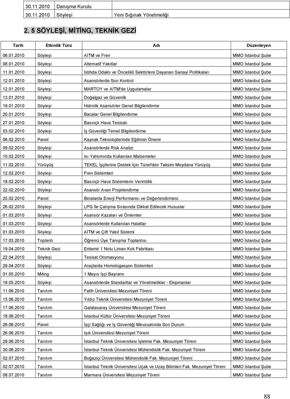 01.2010 Söyleşi Doğalgaz ve Güvenlik MMO İstanbul Şube 19.01.2010 Söyleşi Hidrolik Asansörler Genel Bilgilendirme MMO İstanbul Şube 20.01.2010 Söyleşi Bacalar Genel Bilgilendirme MMO İstanbul Şube 27.