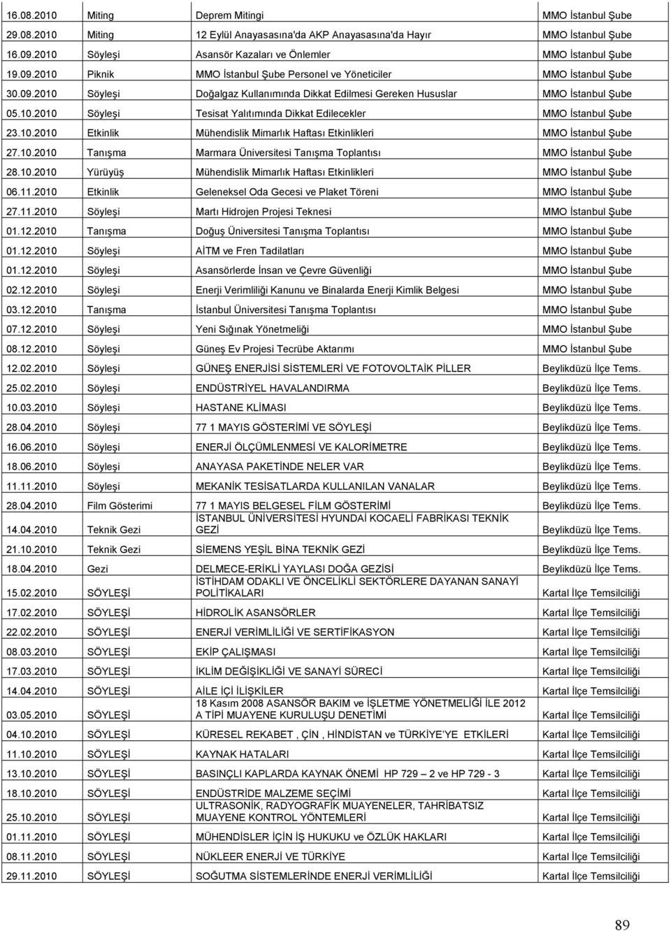 10.2010 Söyleşi Tesisat Yalıtımında Dikkat Edilecekler MMO İstanbul Şube 23.10.2010 Etkinlik Mühendislik Mimarlık Haftası Etkinlikleri MMO İstanbul Şube 27.10.2010 Tanışma Marmara Üniversitesi Tanışma Toplantısı MMO İstanbul Şube 28.