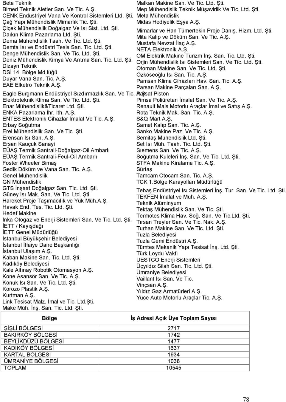 Bölge Md.lüğü Duyar Vana San. Tic. A.Ş. EAE Elketro Teknik A.Ş. Malkan Makine San. Ve Tic. Ltd. Şti. Mep Mühendislik Teknik Müşavirlik Ve Tic. Ltd. Şti. Meta Mühendislik Midas Hediyelik Eşya A.Ş. Mimarlar ve Han Tümertekin Proje Danış.