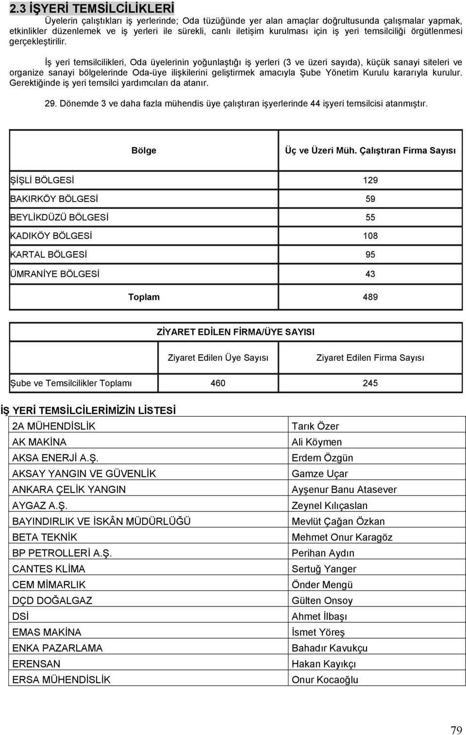 İş yeri temsilcilikleri, Oda üyelerinin yoğunlaştığı iş yerleri (3 ve üzeri sayıda), küçük sanayi siteleri ve organize sanayi bölgelerinde Oda-üye ilişkilerini geliştirmek amacıyla Şube Yönetim