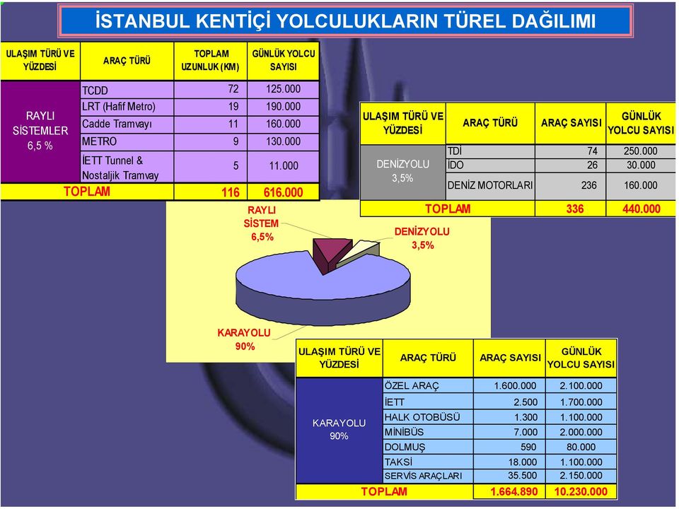 000 RAYLI SİSTEM 6,5% ULAŞIM TÜRÜ VE YÜZDESİ DENİZYOLU 3,5% DENİZYOLU 3,5% ARAÇ TÜRÜ ARAÇ SAYISI GÜNLÜK YOLCU SAYISI TDİ 74 250.000 İDO 26 30.000 DENİZ MOTORLARI 236 160.000 TOPLAM 336 440.