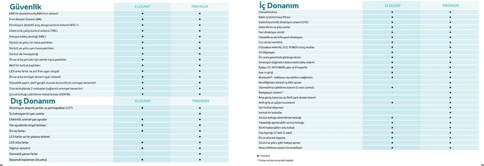 LED arka farlar ve acil fren uyarı sinyali Ön ve arka emniyet kemeri uyarı sistemi Yükseklik ayarlı, aktif gergili, kuvvet kontrollü ön emniyet kemerleri Tüm koltuklarda 3 noktadan bağlantılı emniyet