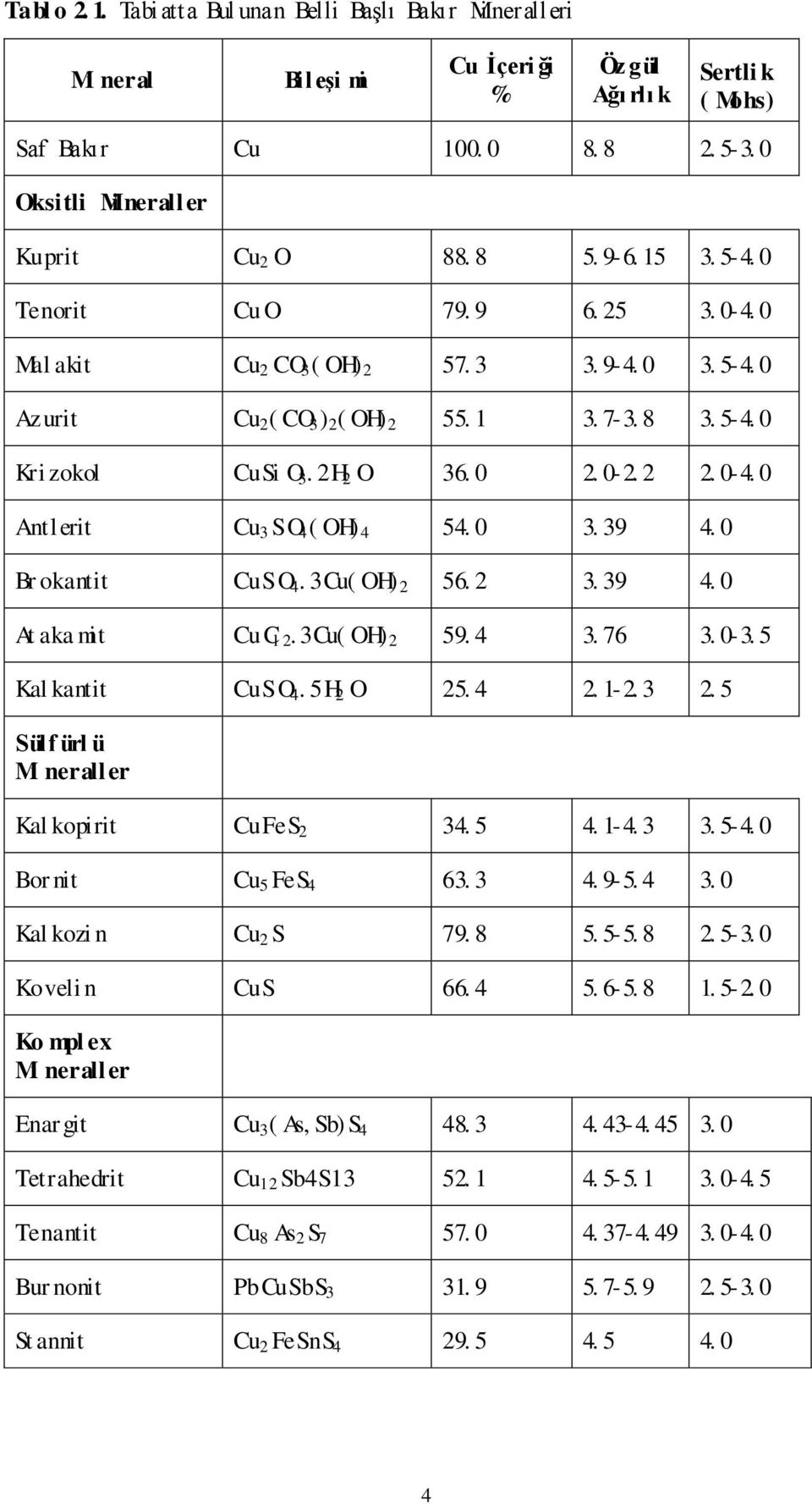 5-4. 0 Kri zokol CuSi O 3. 2H 2 O 36. 0 2. 0-2. 2 2. 0-4. 0 Antlerit Cu 3 SO 4 ( OH) 4 54. 0 3. 39 4. 0 Br okantit CuSO 4. 3Cu( OH) 2 56. 2 3. 39 4. 0 At aka mit CuC l2. 3Cu( OH) 2 59. 4 3. 76 3. 0-3.