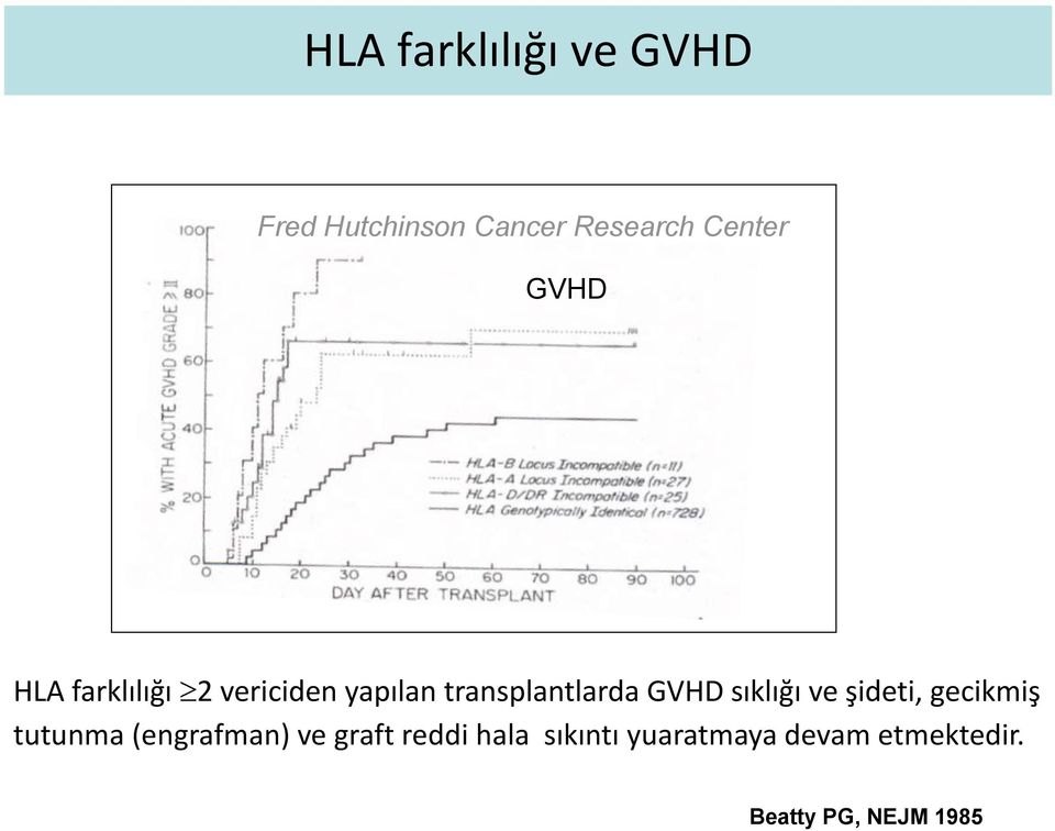 ve graft reddi hala sıkıntı yuaratmaya devam etmektedir. Beatty PG, et al. N Engl J Med.