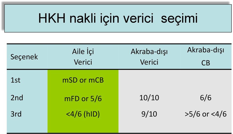 Akraba-dışı CB 1st msd or mcb 2nd mfd