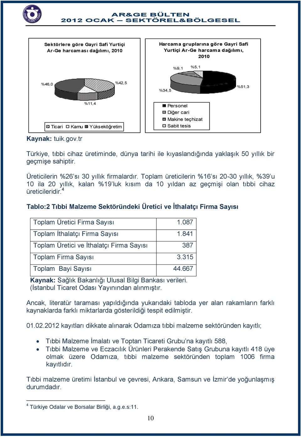 Üreticilerin %26 sı 30 yıllık firmalardır. Toplam üreticilerin %16 sı 20-30 yıllık, %39 u 10 ila 20 yıllık, kalan %19 luk kısım da 10 yıldan az geçmişi olan tıbbi cihaz üreticileridir.