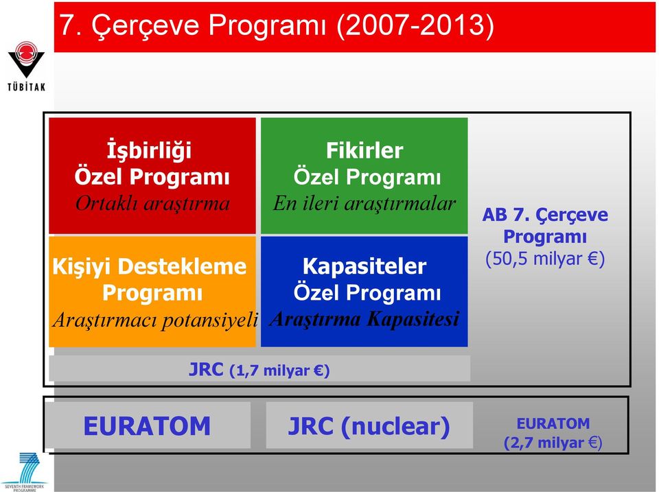 ileri araştırmalar Kapasiteler Özel Programı Araştırma Kapasitesi AB 7.