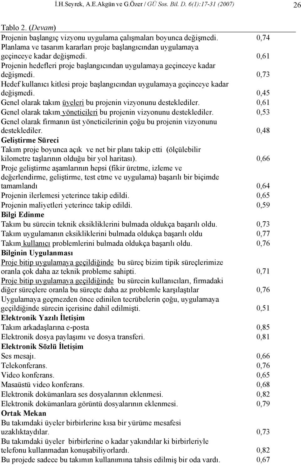 0,73 Hedef kullanıcı kitlesi proje başlangıcından uygulamaya geçinceye kadar değişmedi. 0,45 Genel olarak takım üyeleri bu projenin vizyonunu desteklediler.