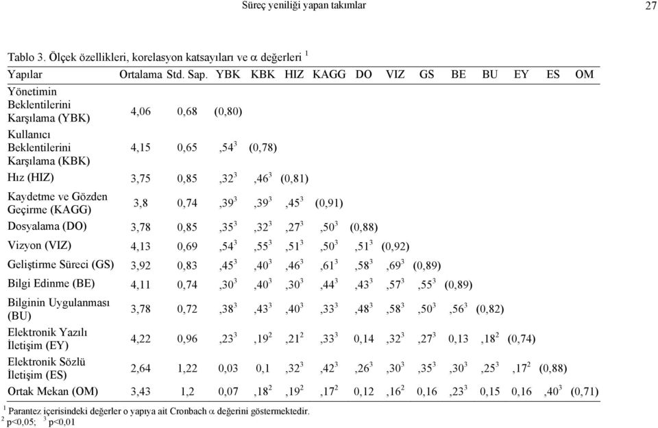 Kaydetme ve Gözden Geçirme (KAGG) 3,8 0,74,39 3,39 3,45 3 (0,91) Dosyalama (DO) 3,78 0,85,35 3,32 3,27 3,50 3 (0,88) Vizyon (VIZ) 4,13 0,69,54 3,55 3,51 3,50 3,51 3 (0,92) Geliştirme Süreci (GS) 3,92