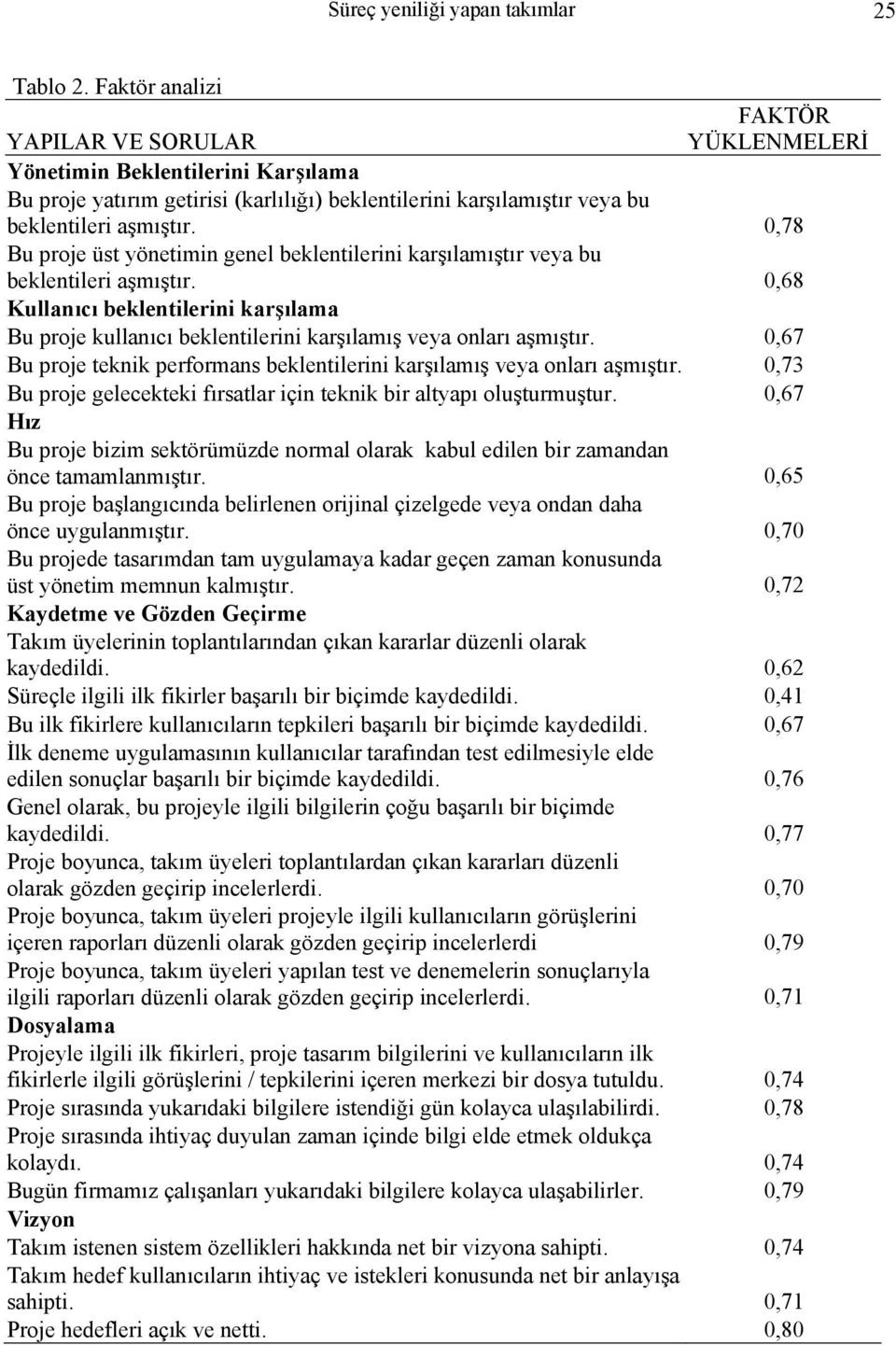 0,78 Bu proje üst yönetimin genel beklentilerini karşılamıştır veya bu beklentileri aşmıştır. 0,68 Kullanıcı beklentilerini karşılama Bu proje kullanıcı beklentilerini karşılamış veya onları aşmıştır.