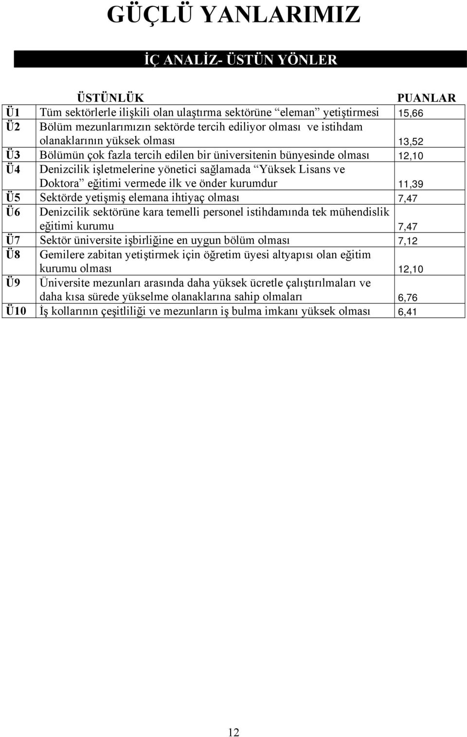 vermede ilk ve önder kurumdur 11,39 Ü5 Sektörde yetişmiş elemana ihtiyaç olması 7,47 Ü6 Denizcilik sektörüne kara temelli personel istihdamında tek mühendislik eğitimi kurumu 7,47 Ü7 Sektör