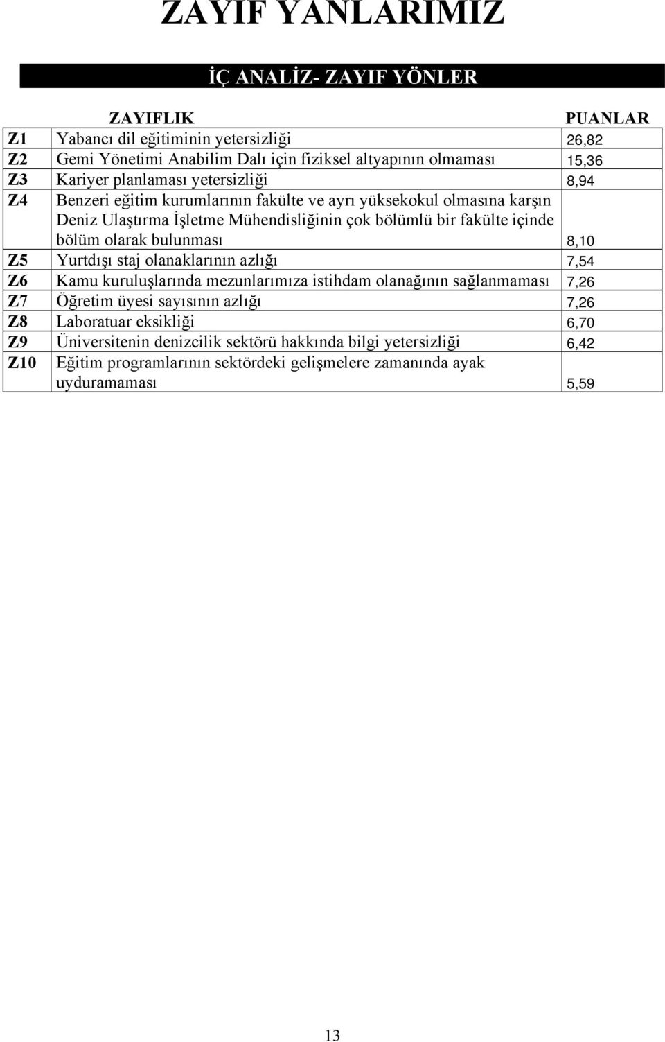 bölüm olarak bulunması 8,10 Z5 Yurtdışı staj olanaklarının azlığı 7,54 Z6 Kamu kuruluşlarında mezunlarımıza istihdam olanağının sağlanmaması 7,26 Z7 Öğretim üyesi sayısının azlığı