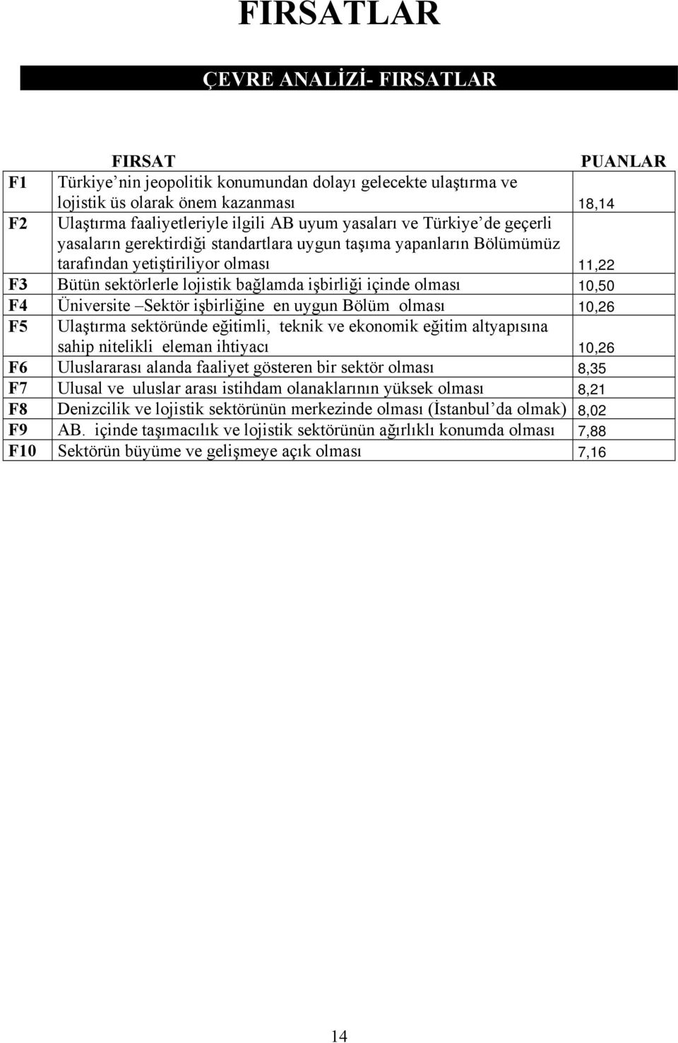 içinde olması 10,50 F4 Üniversite Sektör işbirliğine en uygun Bölüm olması 10,26 F5 Ulaştırma sektöründe eğitimli, teknik ve ekonomik eğitim altyapısına sahip nitelikli eleman ihtiyacı 10,26 F6