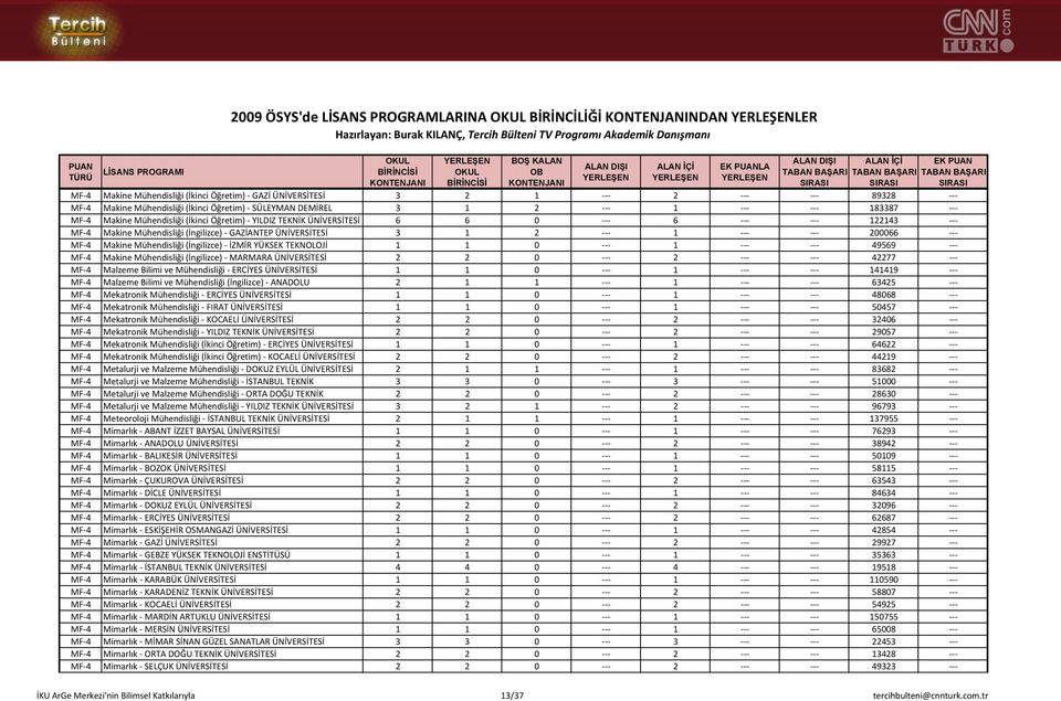 Makine Mühendisliği (İngilizce) İZMİR YÜKSEK TEKNOLOJİ 1 1 0 1 49569 MF 4 Makine Mühendisliği (İngilizce) MARMARA ÜNİVERSİTESİ 2 2 0 2 42277 MF 4 Malzeme Bilimi ve Mühendisliği ERCİYES ÜNİVERSİTESİ 1